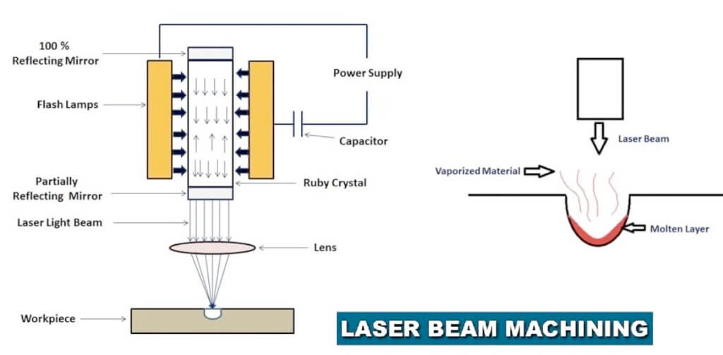 What is Laser Beam Machining?