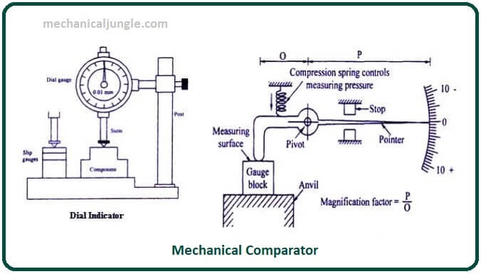Mechanical Comparator.