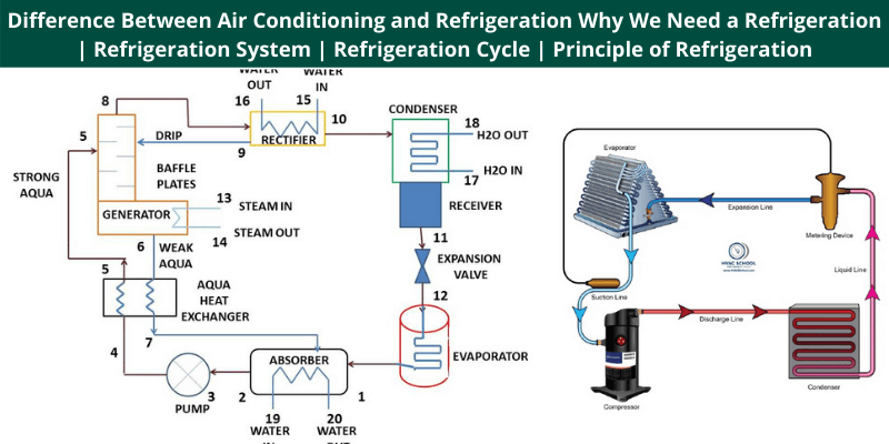 the same Mastery gray Refrigeration System | Difference Between Air Conditioning and Refrigeration  | Why We Need a Refrigeration | Refrigeration System | Refrigeration Cycle  | Principle of Refrigeration