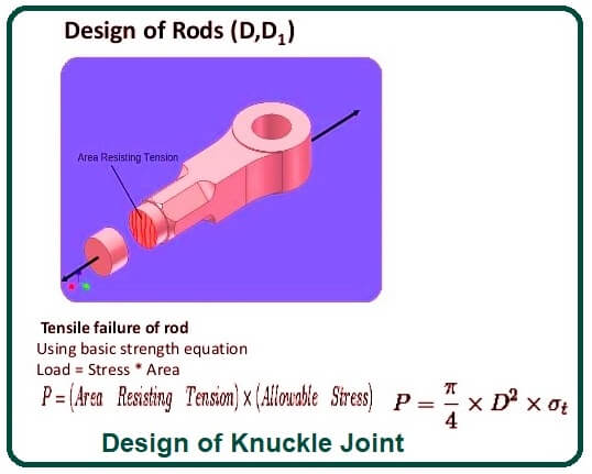 Design of Knuckle Joint
