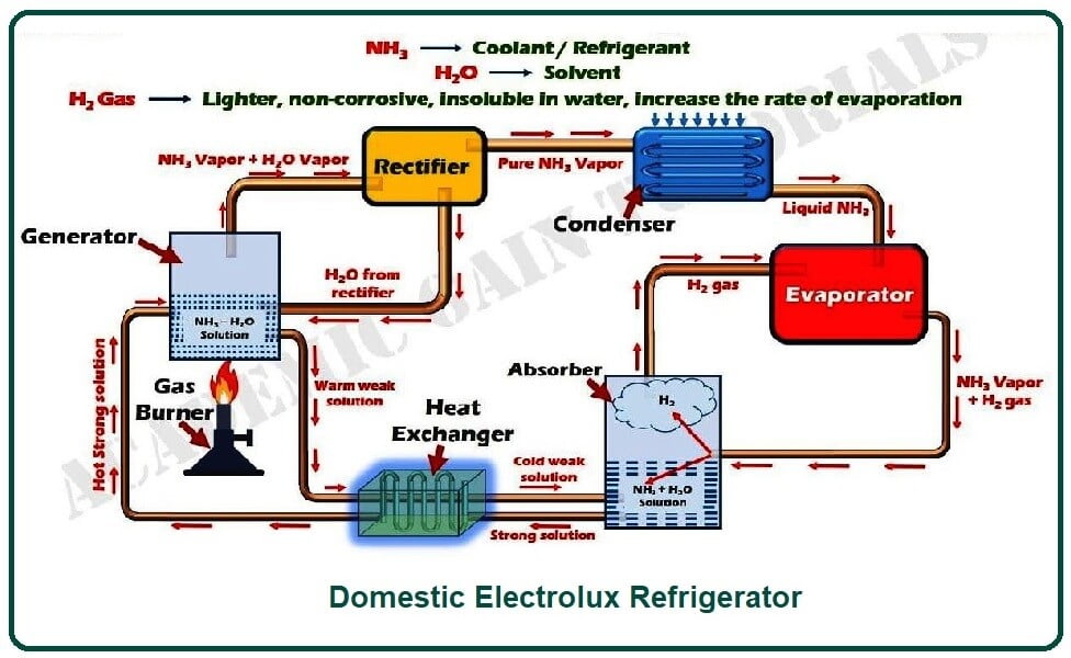 Domestic Electrolux Refrigerator