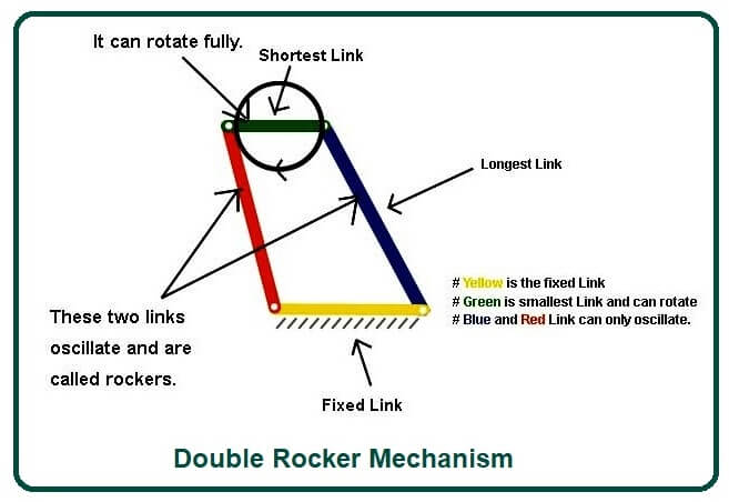 Double Rocker Mechanism