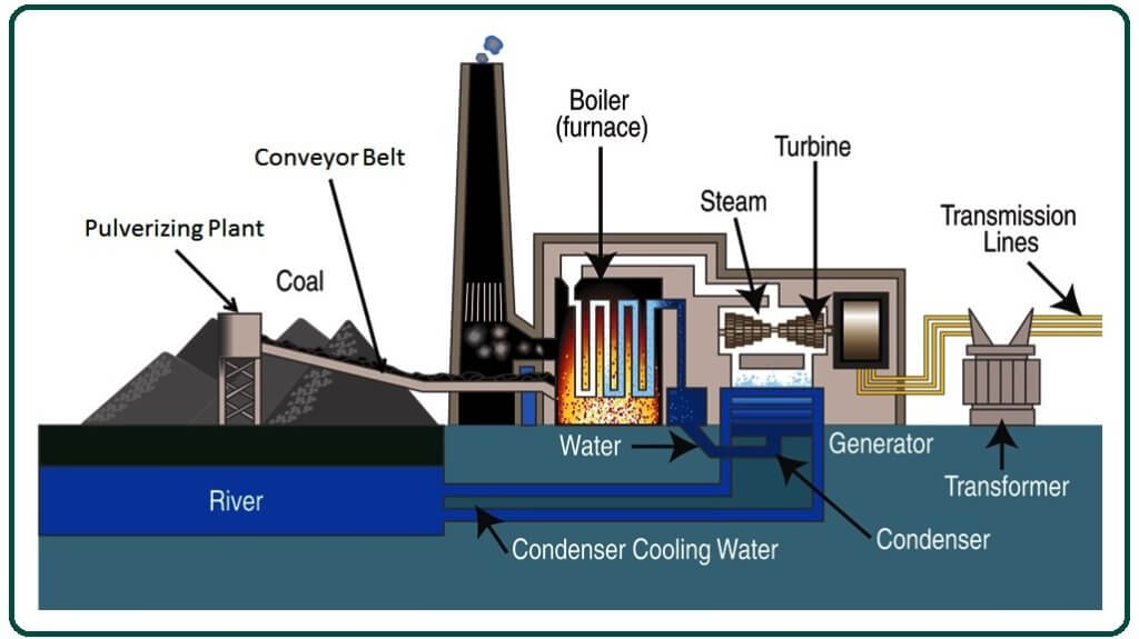Main Components of Coal Power Plant.