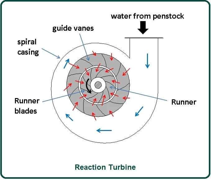 Reaction Turbine