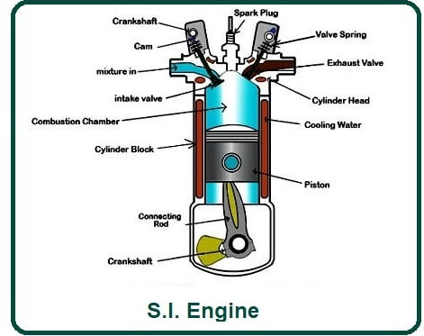 S.I. Engine.