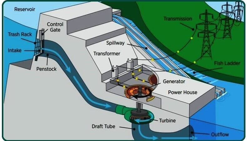 Types of Hydropower Plants.