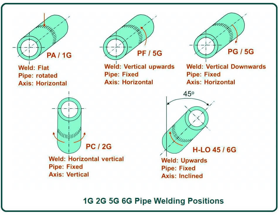 1G 2G 5G 6G Pipe Welding Positions