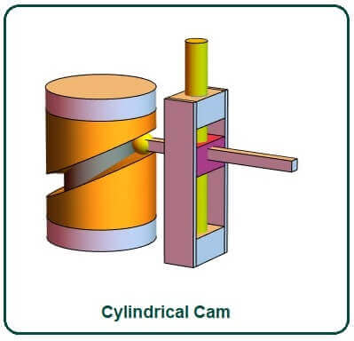 Cylindrical Cam.