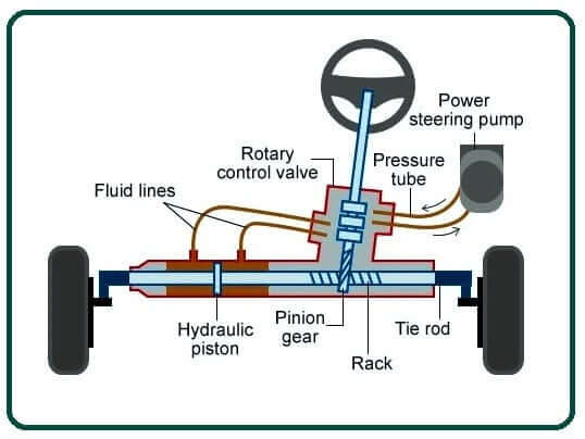 Rack and Pinion Steering