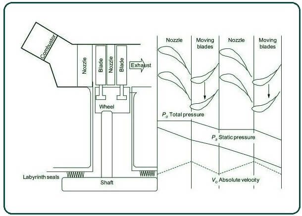 A schematic overview of an axial flow reaction turbine.