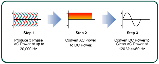 Difference Between Inverter Generator and Conventional Generator.