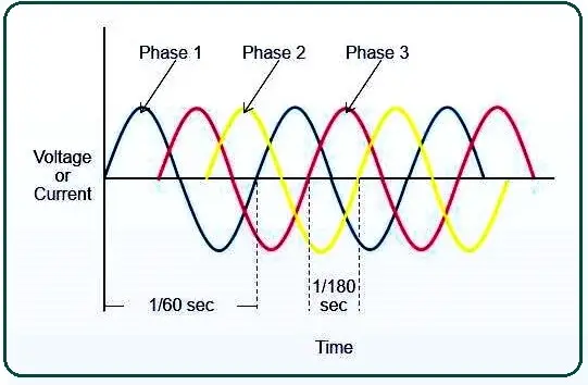 What Is Three Phase Generator.