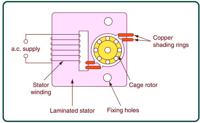 Construction of Shaded Pole Induction Motor.