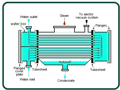 Shell and tube water-cooled condenser