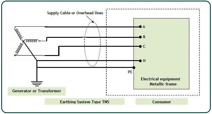 TN-S Earthing System