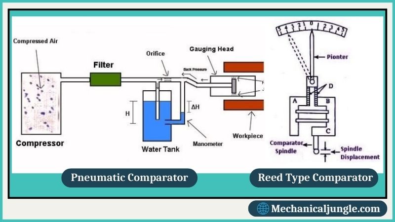 What Is a Comparator Types of Comparators