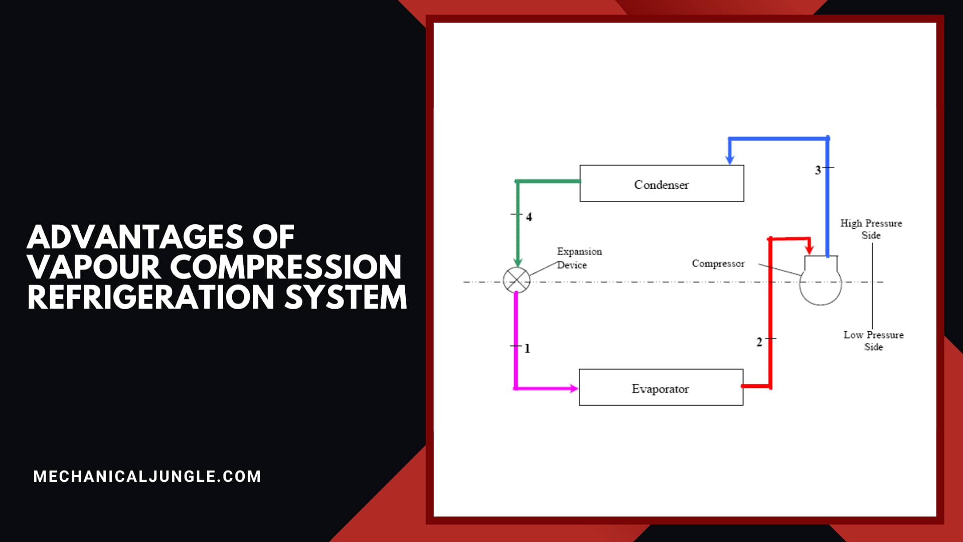 Advantages of Vapour Compression Refrigeration System