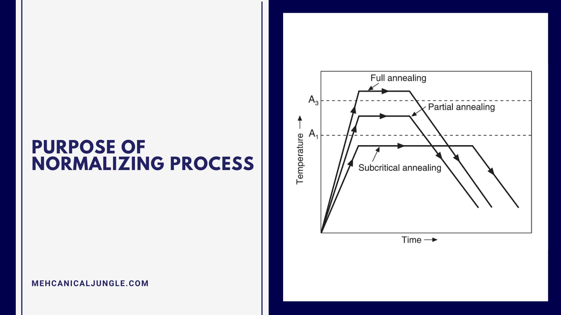 Purpose of Normalizing Process