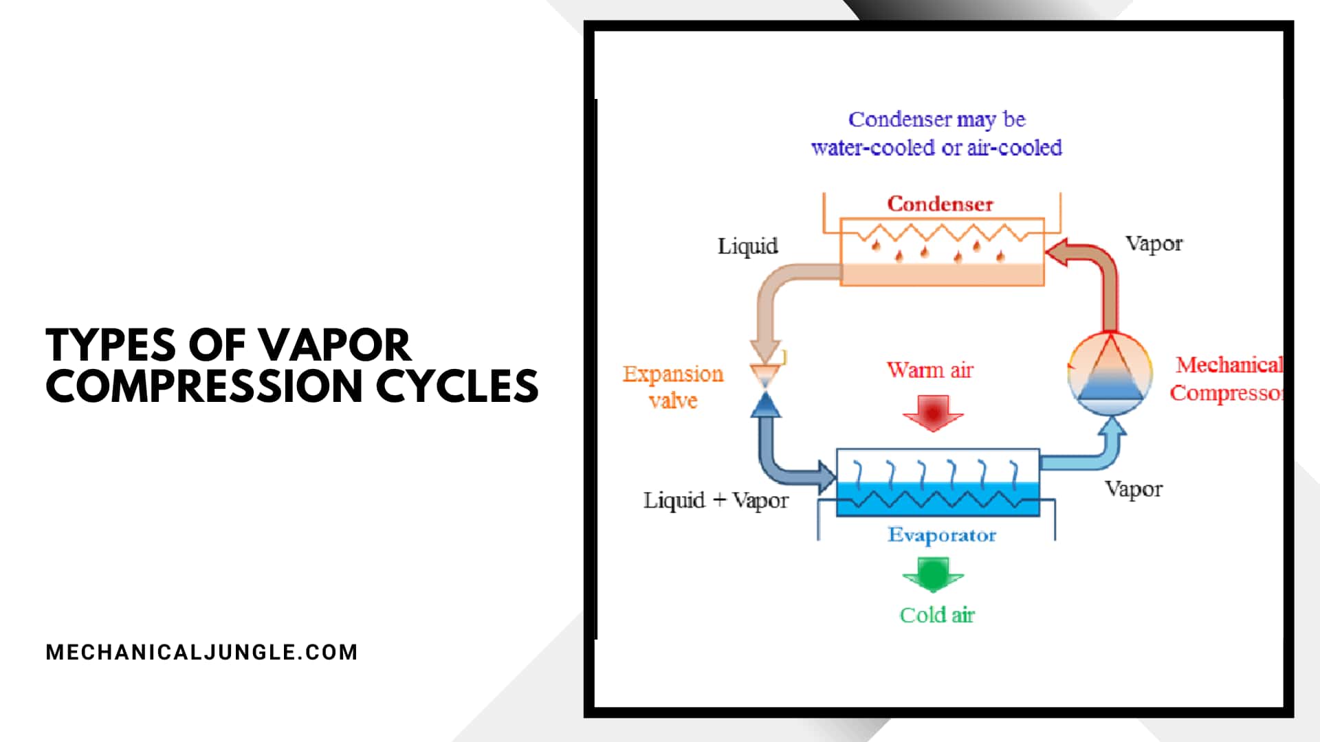 Types of Vapor Compression Cycles