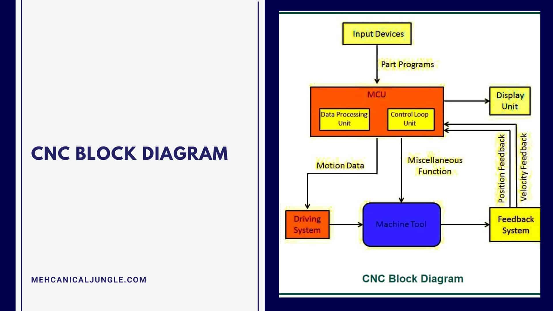 CNC Block Diagram
