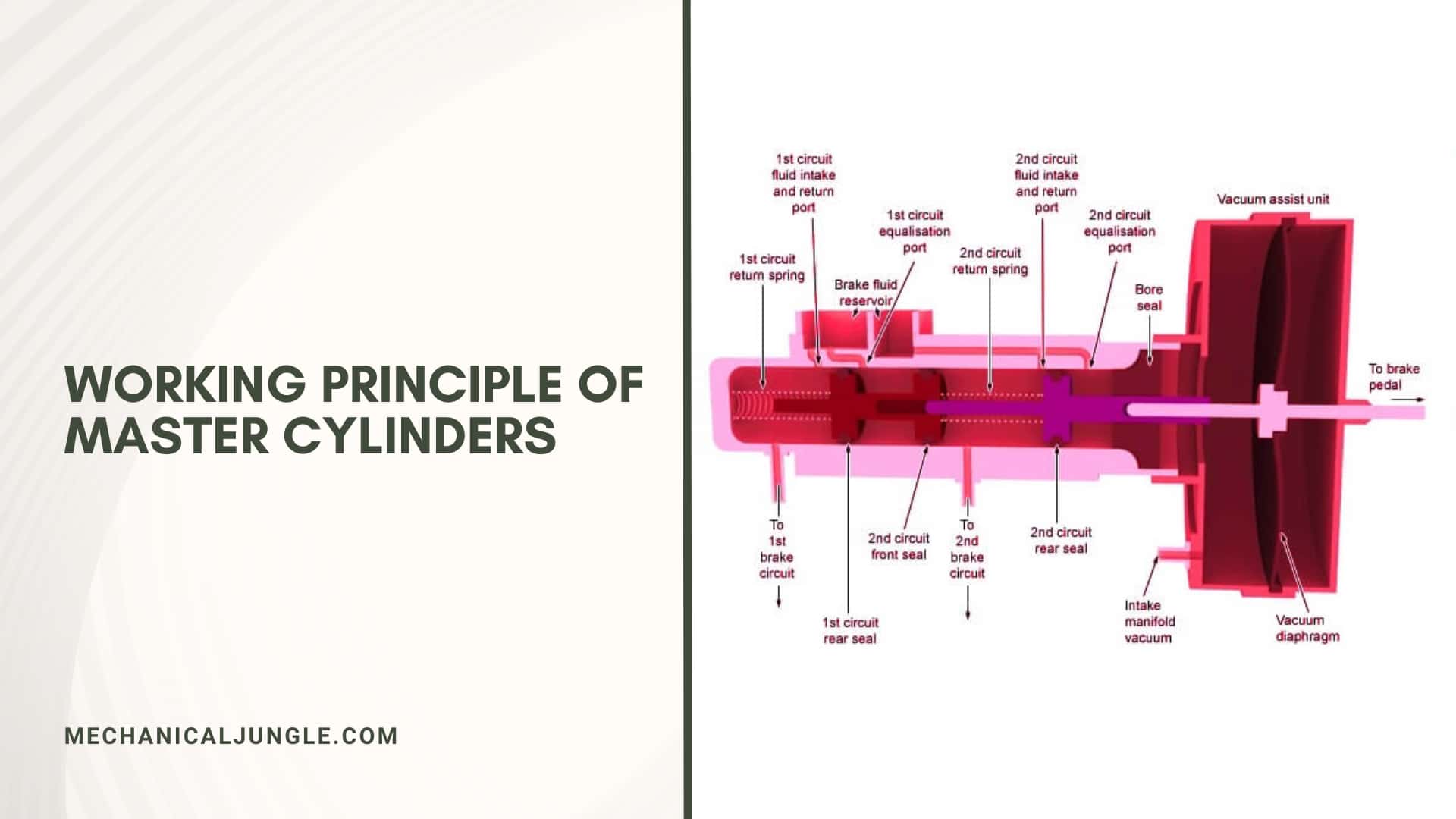 Working Principle of Master Cylinders