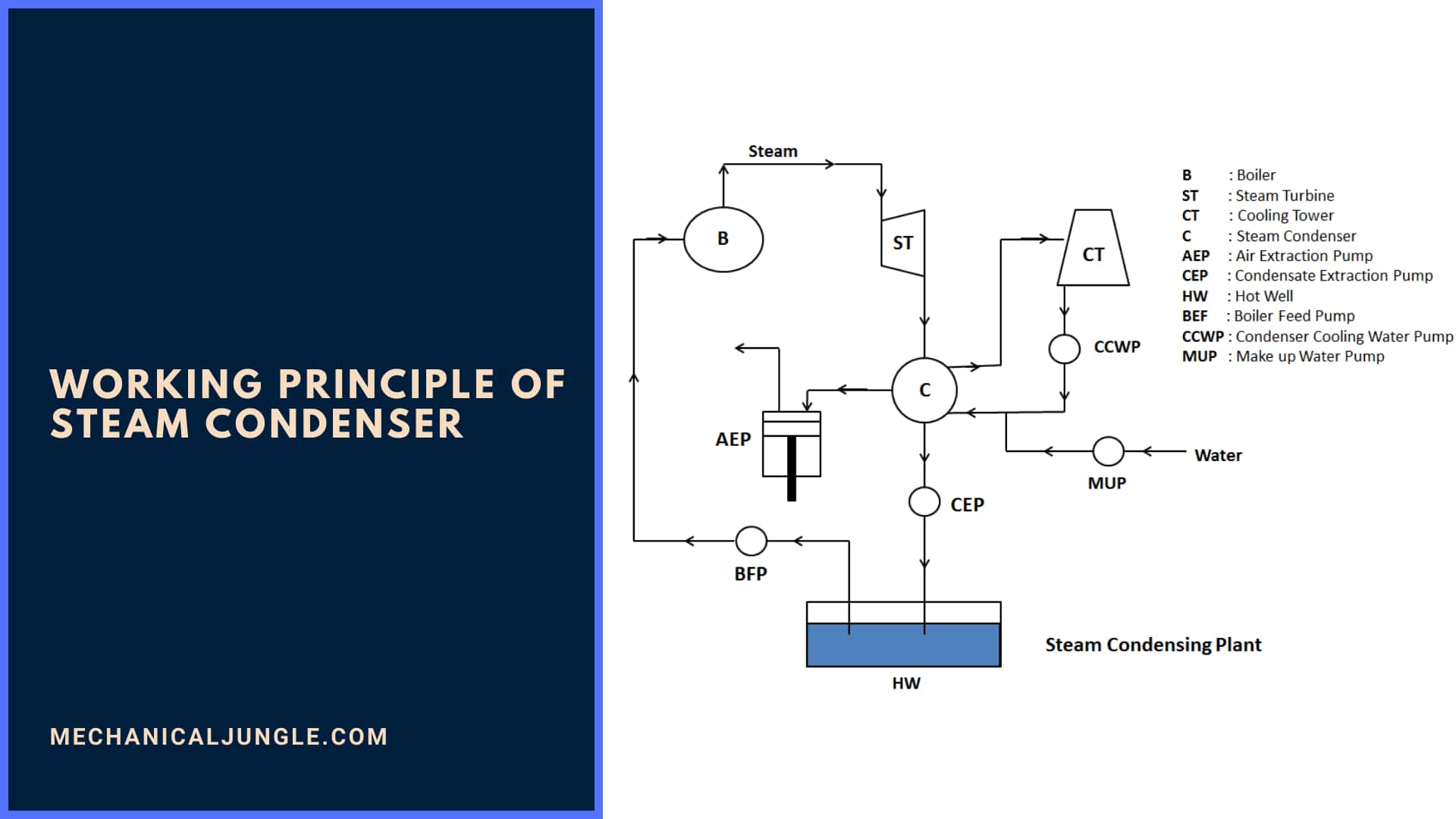 Working Principle of Steam Condenser