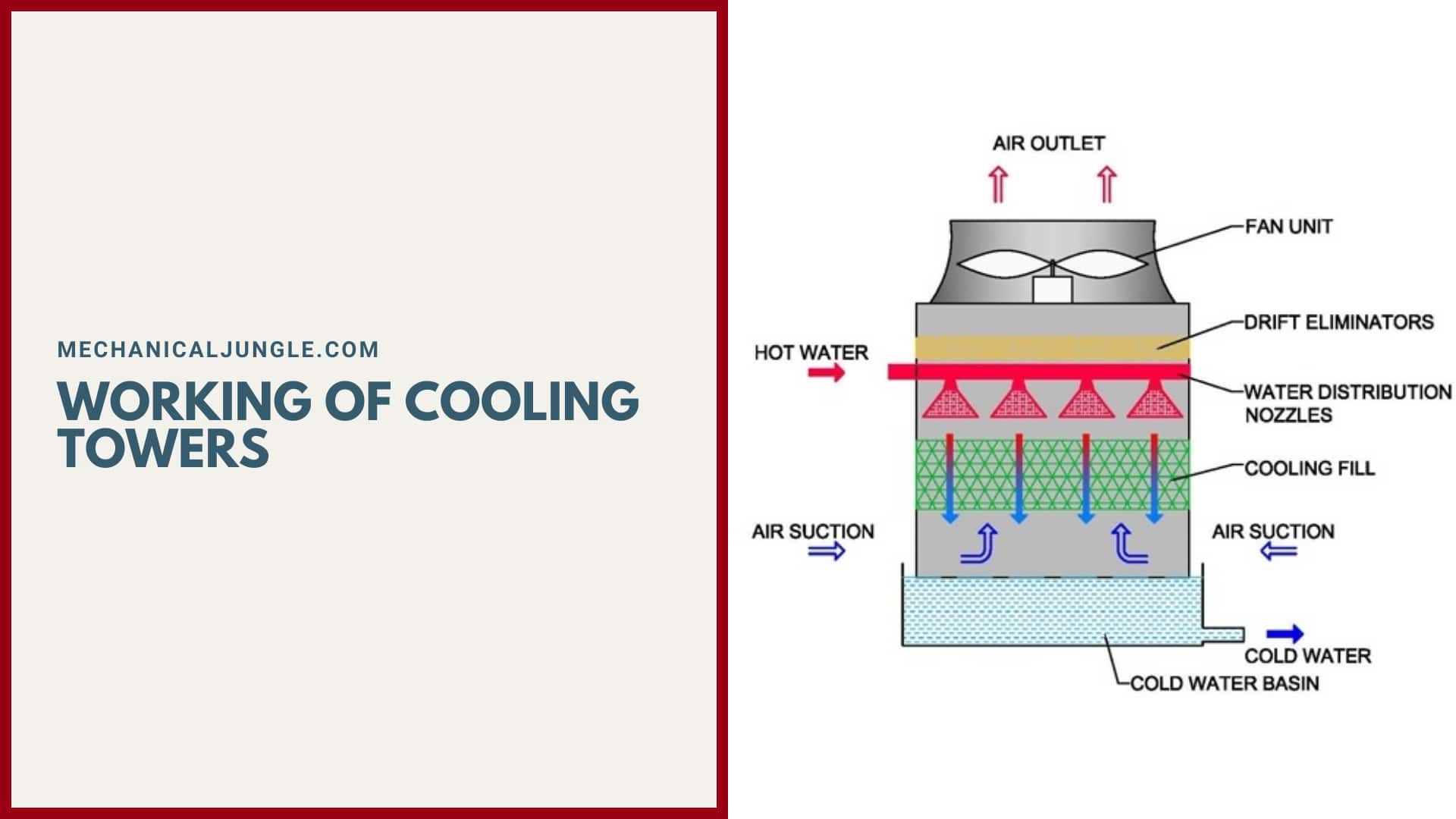 Working of Cooling Towers