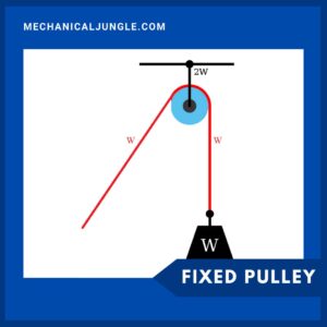 Fixed Pulley