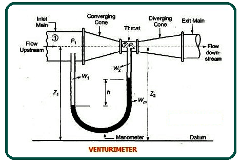 Construction of Venturimeter