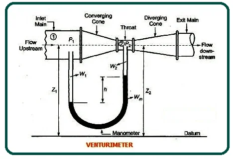 Construction of Venturimeter