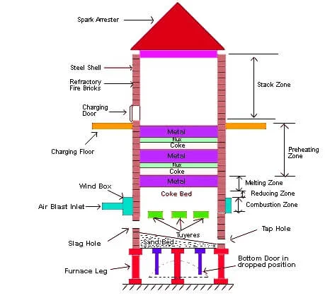 What is Cupola Furnace
