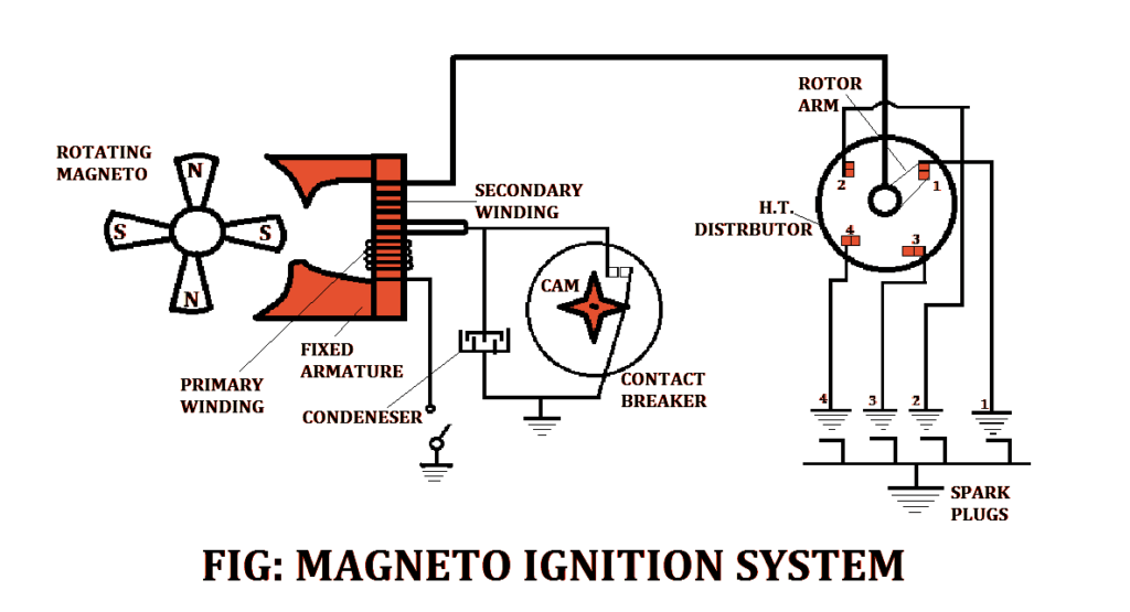 Faderlig torsdag pop What Is Magneto Ignition System | How Does an Ignition System Work | How  Does a Magneto Work