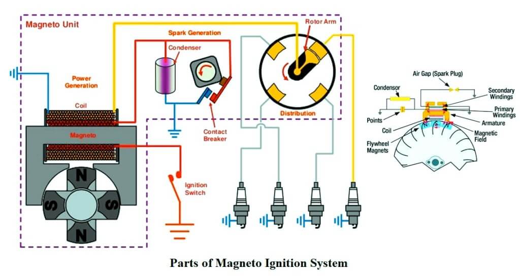 Parts of Magneto Ignition System