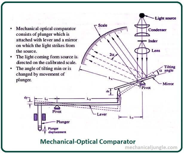 Mechanical-Optical Comparator