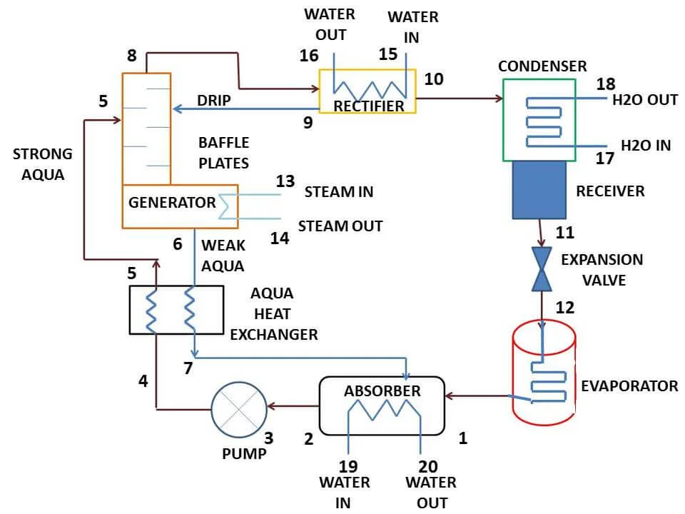 Vapor Absorption Refrigeration Cycle