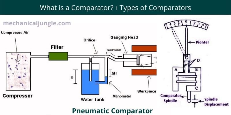 What is a Comparator । Types of Comparators