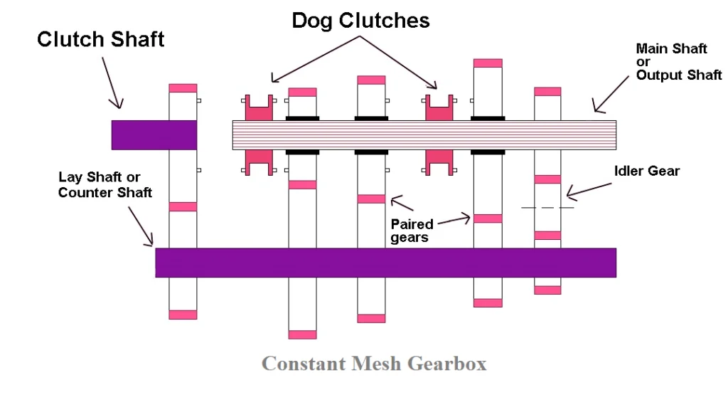 What is a Constant Mesh Gearbox