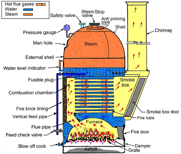 Cochran Boiler | Cochran Boiler Working | Working Principle of Cochran  Boiler