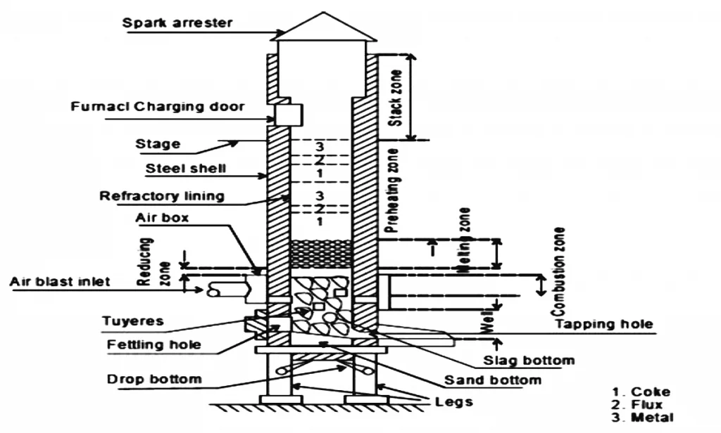 cupola furnace design