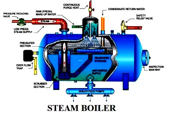 Steam boiler working principle