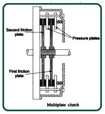 Construction and Operation of The Multi-Plate Clutch