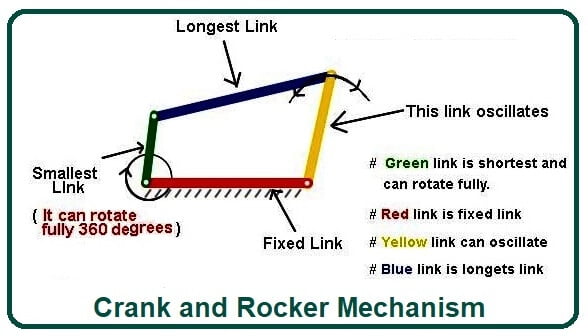 Crank and Rocker Mechanism