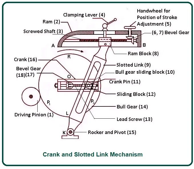Crank and Slotted Link Mechanism