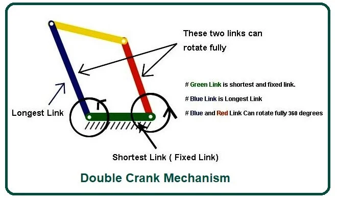 Double Crank Mechanism
