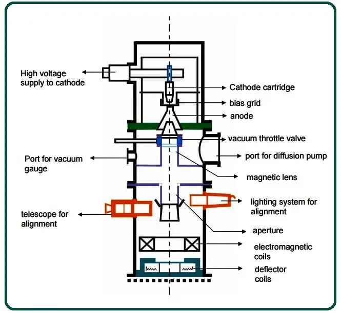 How Does Electron Beam Machining Process Work?