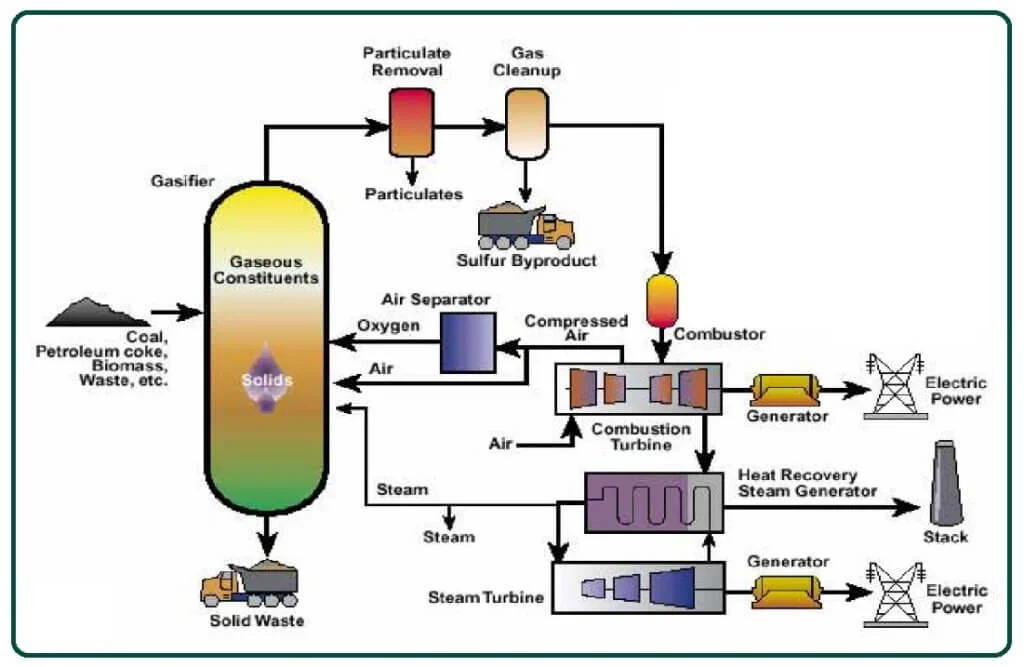 Integrated Gasification Cycle