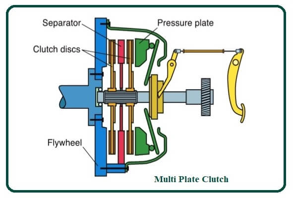Multi Plate Clutch