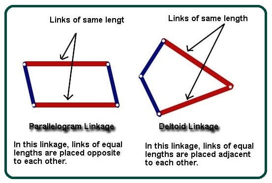 Parallelogram Linkage