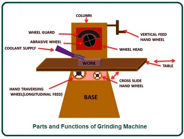 Parts And Functions of Grinding Machine