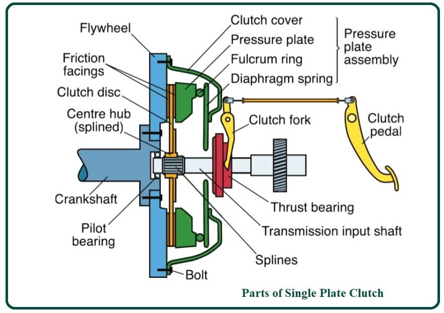 Parts of Single Plate Clutch